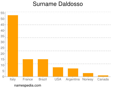Familiennamen Daldosso