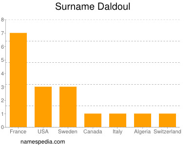 Familiennamen Daldoul