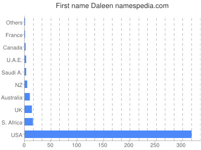 Vornamen Daleen
