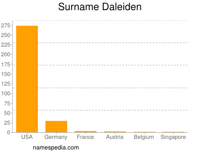 Familiennamen Daleiden