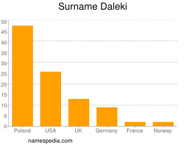 Familiennamen Daleki