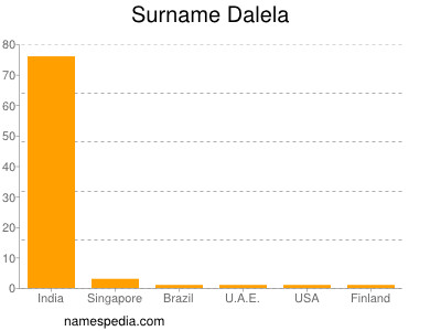 Familiennamen Dalela