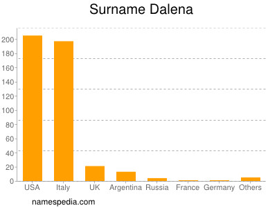 Surname Dalena