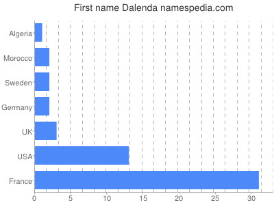 Vornamen Dalenda