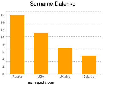 Surname Dalenko
