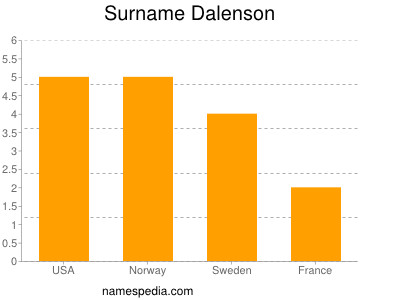 Surname Dalenson