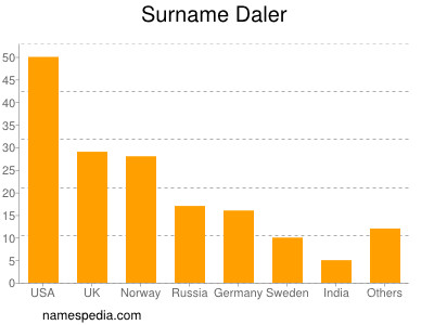 Surname Daler