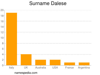 Surname Dalese