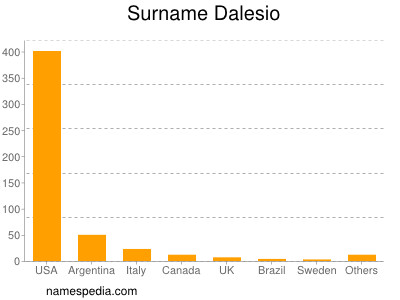 Familiennamen Dalesio