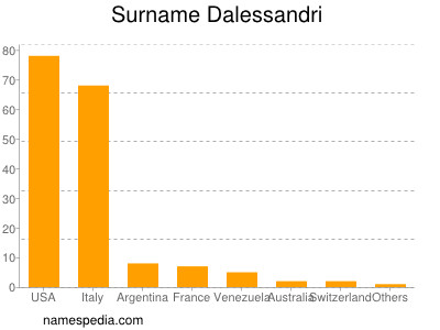 Surname Dalessandri