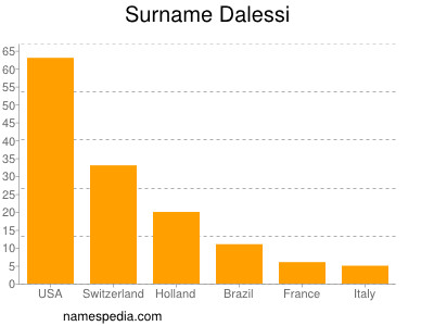 Familiennamen Dalessi