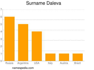 Familiennamen Daleva