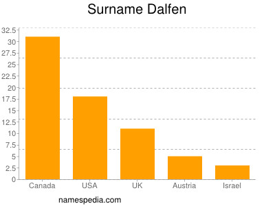 nom Dalfen