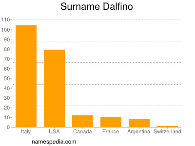 Familiennamen Dalfino