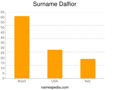 nom Dalfior