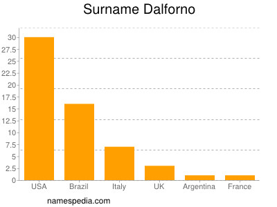 Familiennamen Dalforno