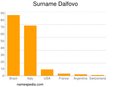 Familiennamen Dalfovo