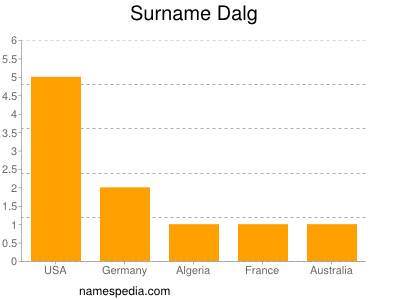 Surname Dalg