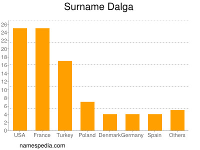 Familiennamen Dalga