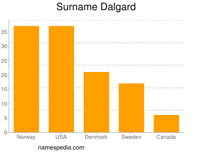 Familiennamen Dalgard