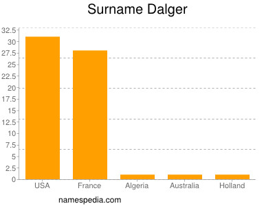 Familiennamen Dalger