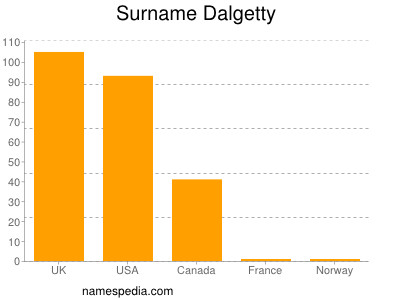 Surname Dalgetty