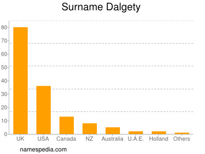 Familiennamen Dalgety