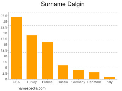 Familiennamen Dalgin