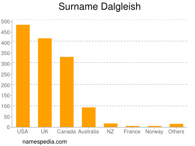 Familiennamen Dalgleish