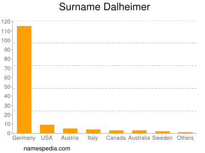 Familiennamen Dalheimer