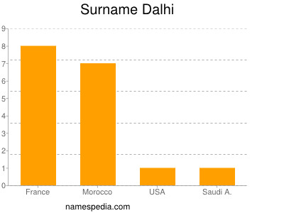 Familiennamen Dalhi