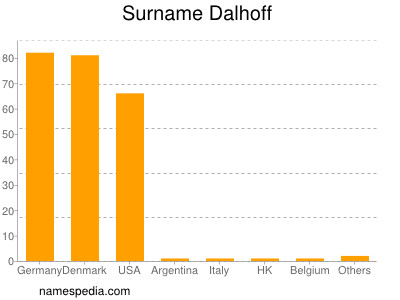 nom Dalhoff