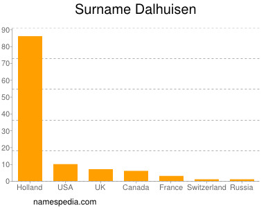 Familiennamen Dalhuisen