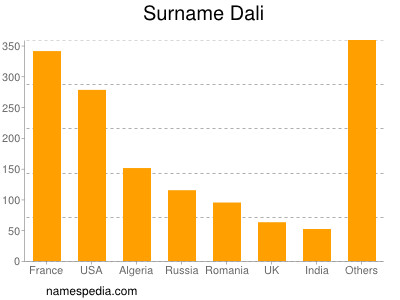 Surname Dali