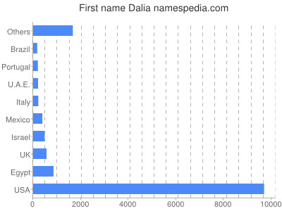 prenom Dalia