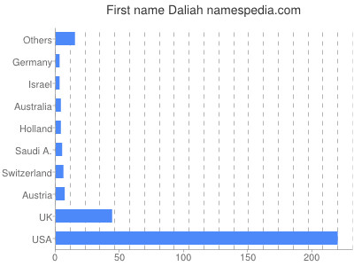 Vornamen Daliah