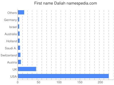 prenom Daliah