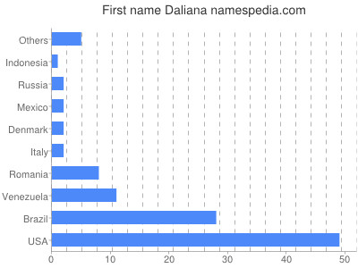 prenom Daliana