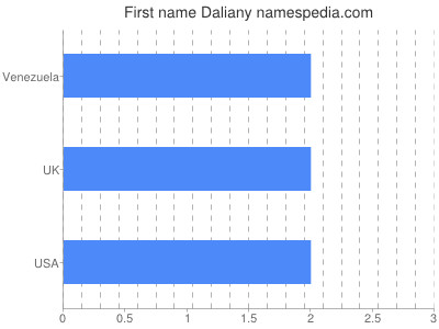 Given name Daliany