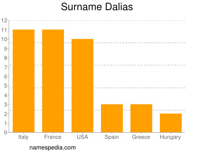 Surname Dalias