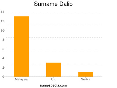 Surname Dalib