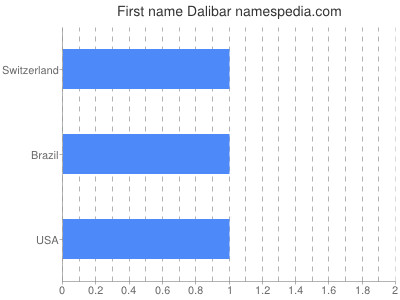 Vornamen Dalibar