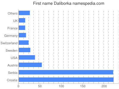 Vornamen Daliborka