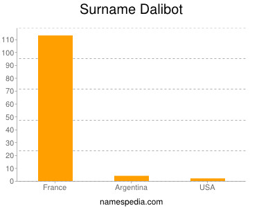 Familiennamen Dalibot