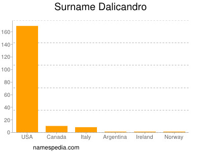 Familiennamen Dalicandro