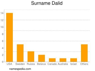 Familiennamen Dalid