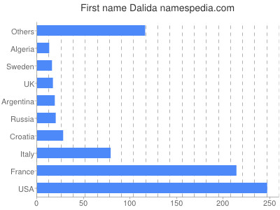 Vornamen Dalida