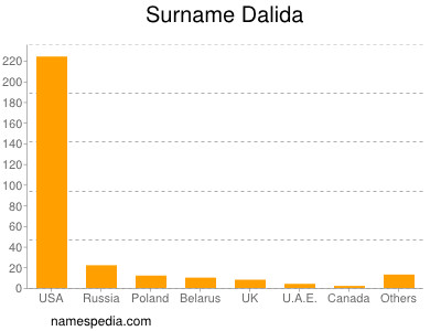 Familiennamen Dalida