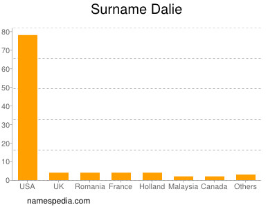 Surname Dalie
