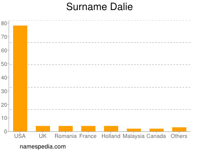 Familiennamen Dalie